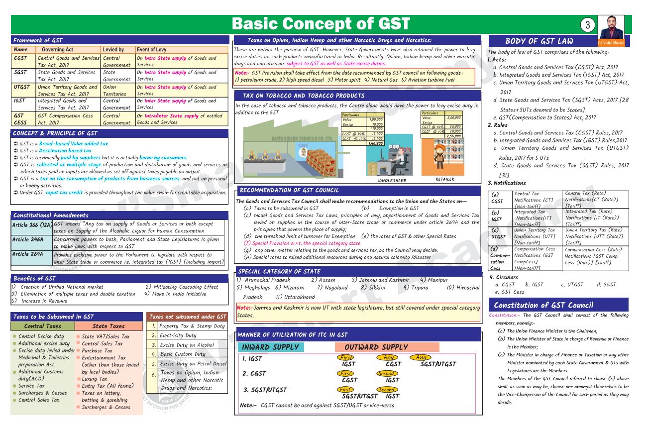 BASIC CONCEPTS OF GST
GST BY VISHAL BHATTAD SIR