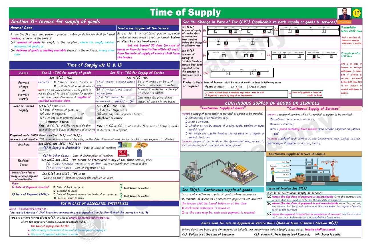 Time of Supply 
GST BY VISHAL BHATTAD SIR