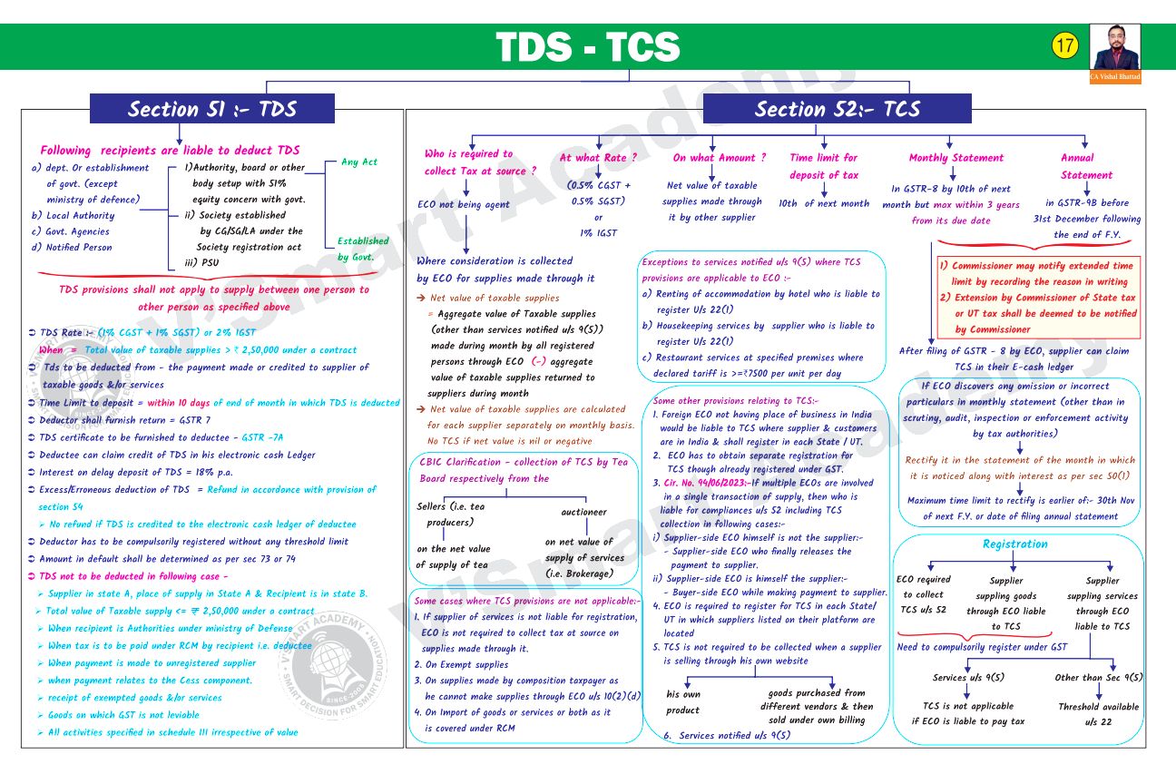 TDS (Sec 51)
TCS (Sec 52)
GST BY VISHAL BHATTAD SIR