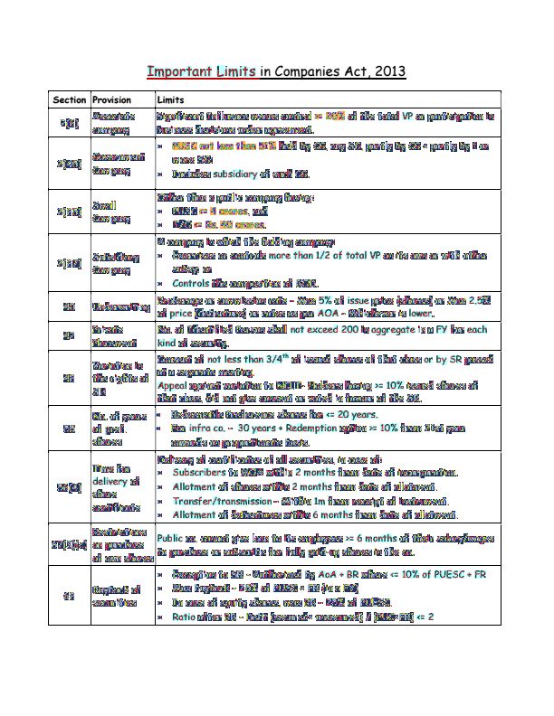 Corporate and Other Laws important limits for quick revision notes 