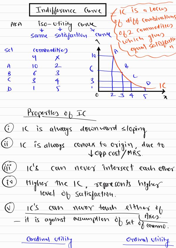 Economics chapter 2 
Handwritten notes 