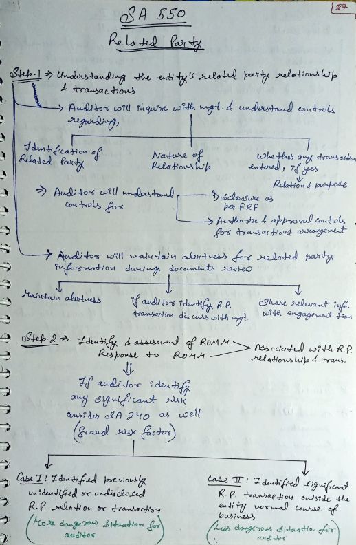 CA Inter Audit SA 550 Handwritten notes 