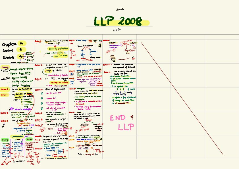 Limited Liability Partnership Act 2008 | Oneshot Handwritten Revision Notes | Shantam Gupta Sir | New Syllabus | Business Laws | CA Foundation 
