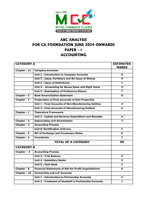 ABC analysis of accounts