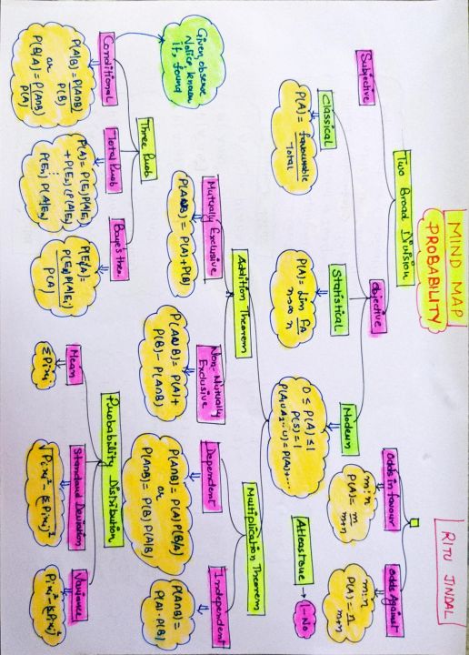 Mind map for probability 