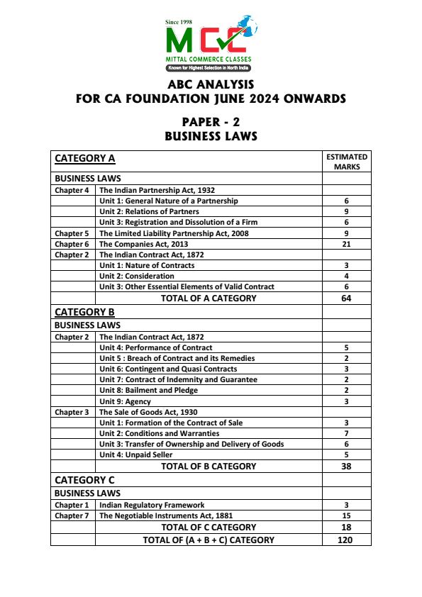 CA FOUNDATION BUSINESS LAW ABC ANALYSIS 