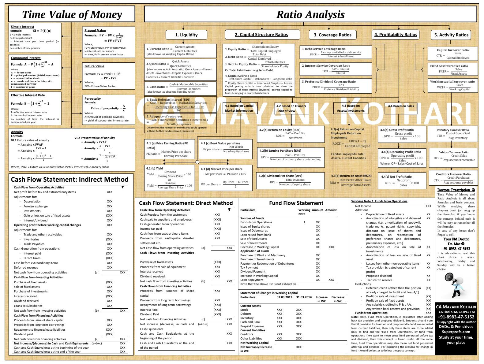 Summary Charts For Last Day Revision