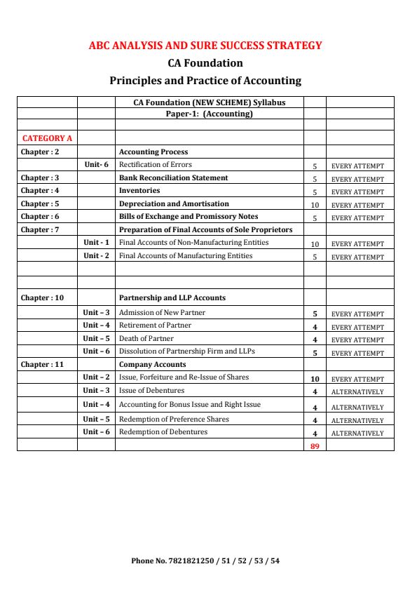 CA Foundation ABC Topic Analysis