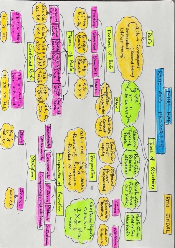 Ratio, Proportion indices mind maps