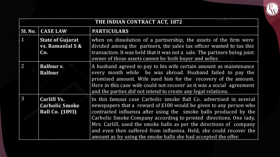 All Case law in Law module by icai at one glance.