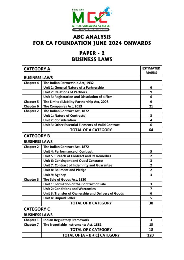 ABC analysis of Paper 2 Business Laws