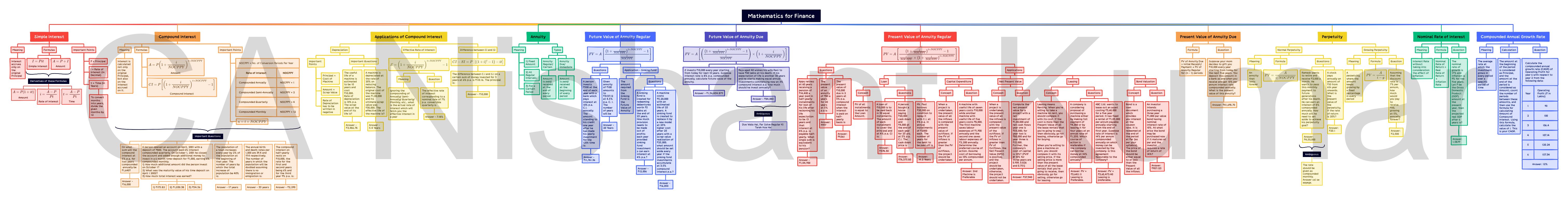 Mind Map Of Mathematics For Finance (Time Value Of Money)