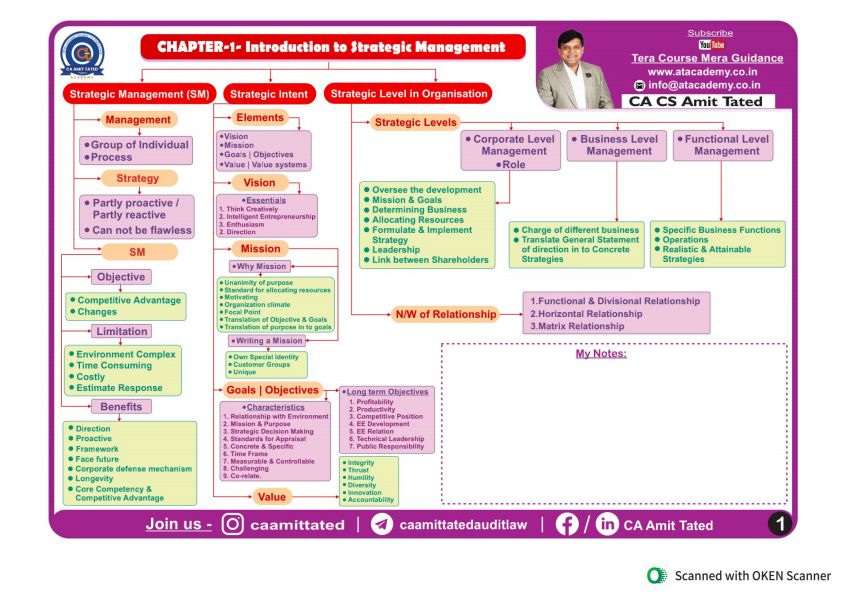 SM: Summary Chart Book 
By Amit Tated Sir !!! 