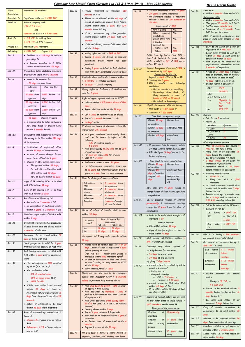 CA Inter Law Chapter 4 Share Capital & Debentures Revision Notes by Shubham Singhal