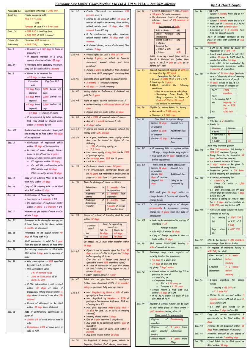 Company Law Limits Charts By CA koushik mukesh