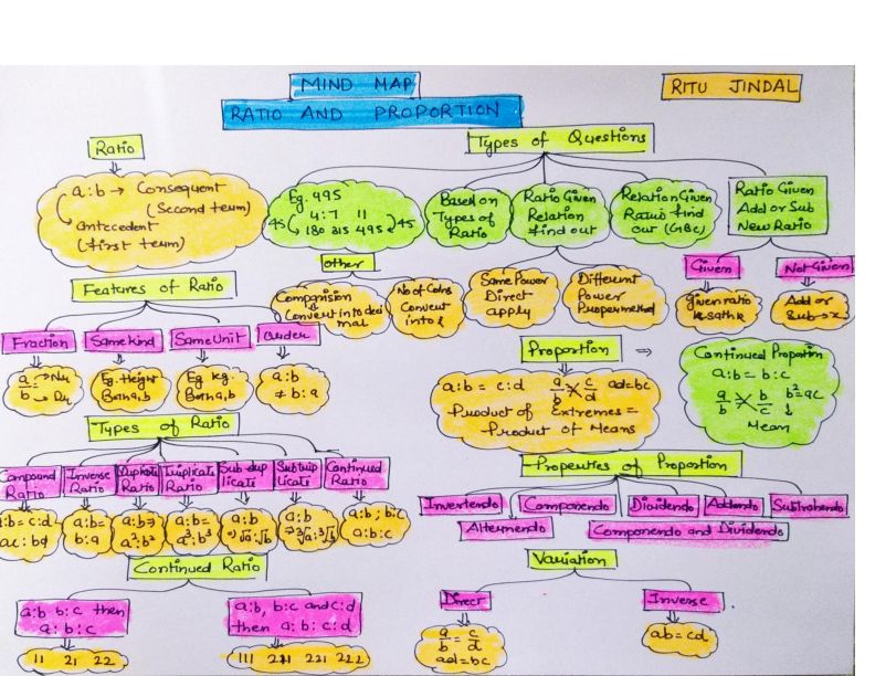 Hand written mind map of QUANTITATIVE APTITUDE (MATHS) SUBJECT for CA FOUNDATION ASPIRANTS.