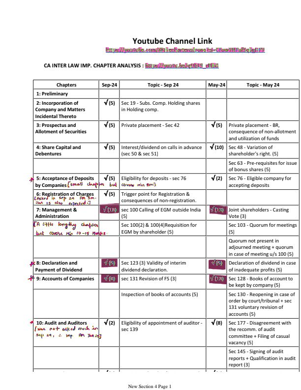 Law Question Bank by CA Ankita Patni 