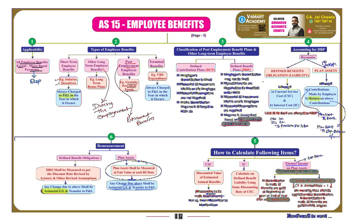 AS 15 "Employee Benefits" Chart with examples