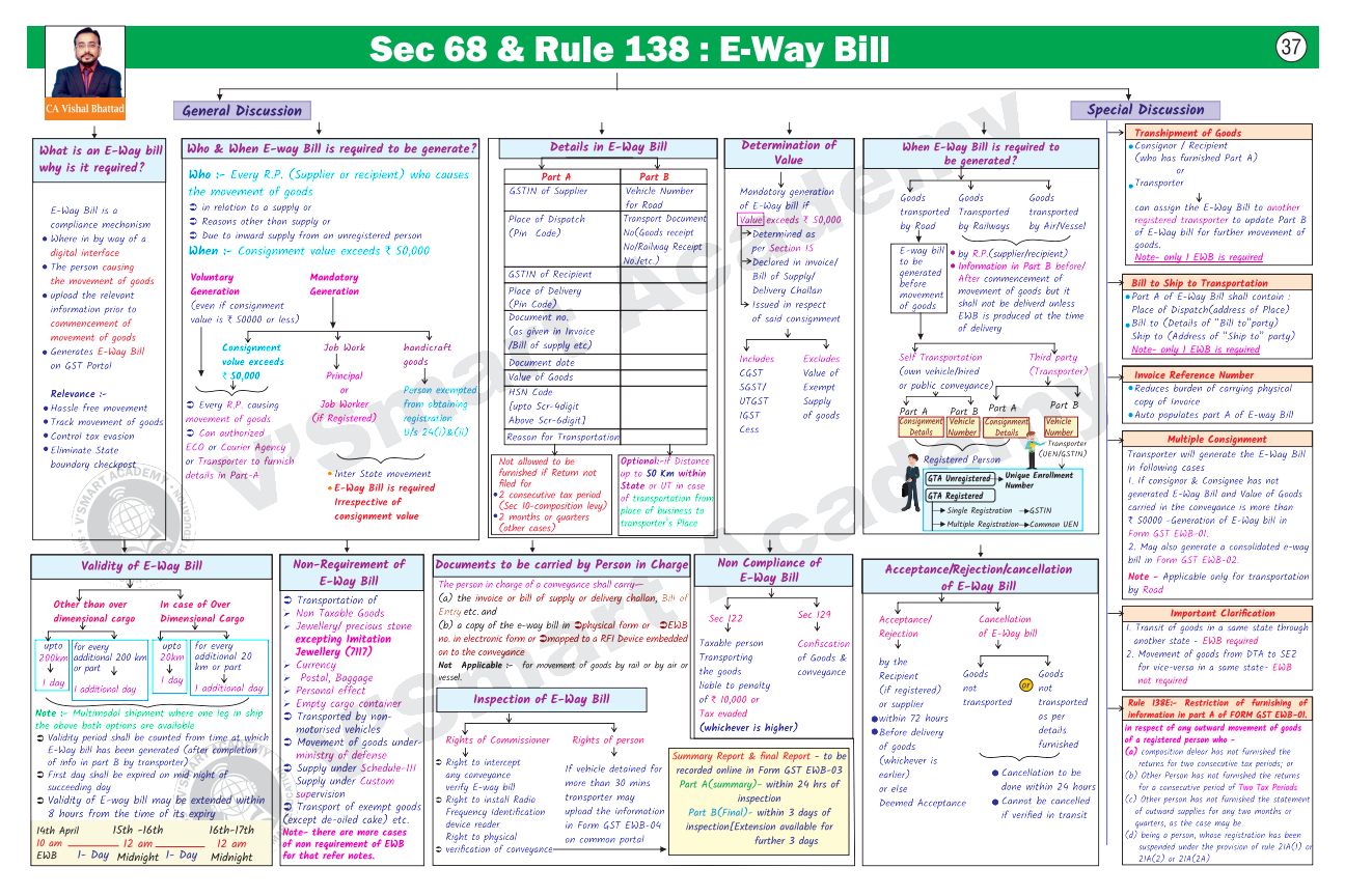 GST Quick Summary Charts By CA Vishal Bhattad