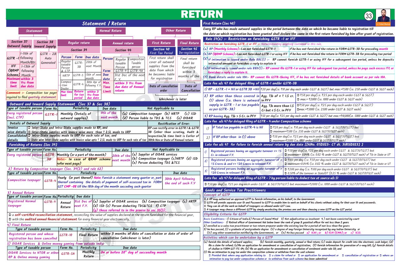 GST Quick Summary Charts By CA Vishal Bhattad