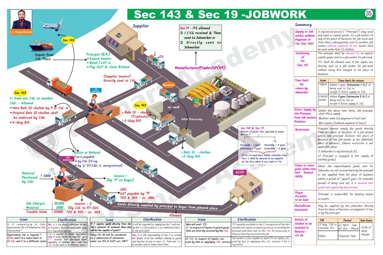 GST Quick Summary Charts By CA Vishal Bhattad