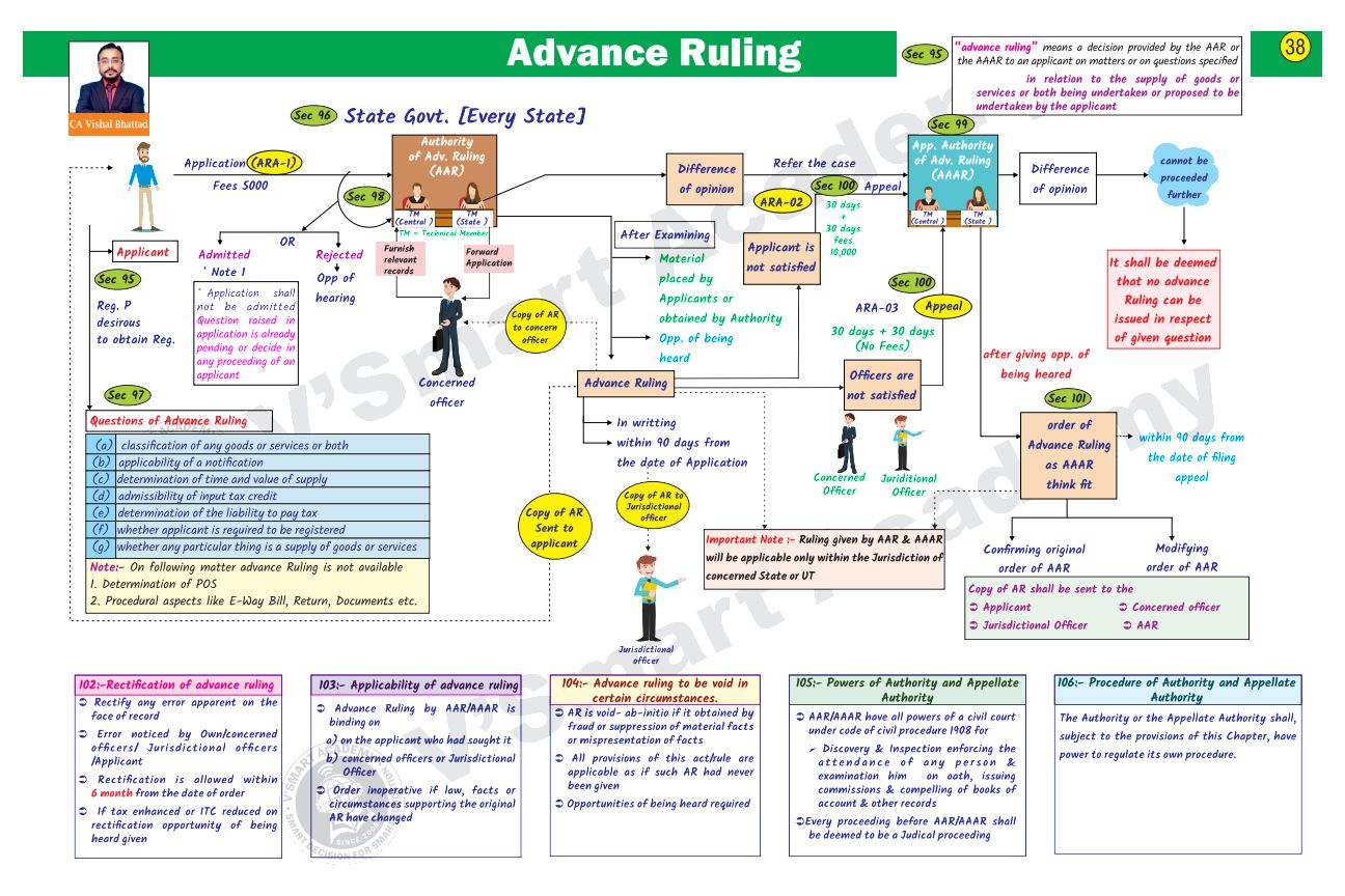 GST Quick Summary Charts By CA Vishal Bhattad