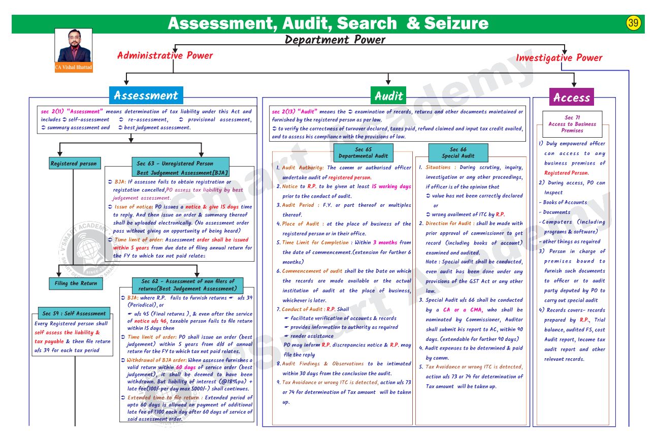 GST Quick Summary Charts By CA Vishal Bhattad