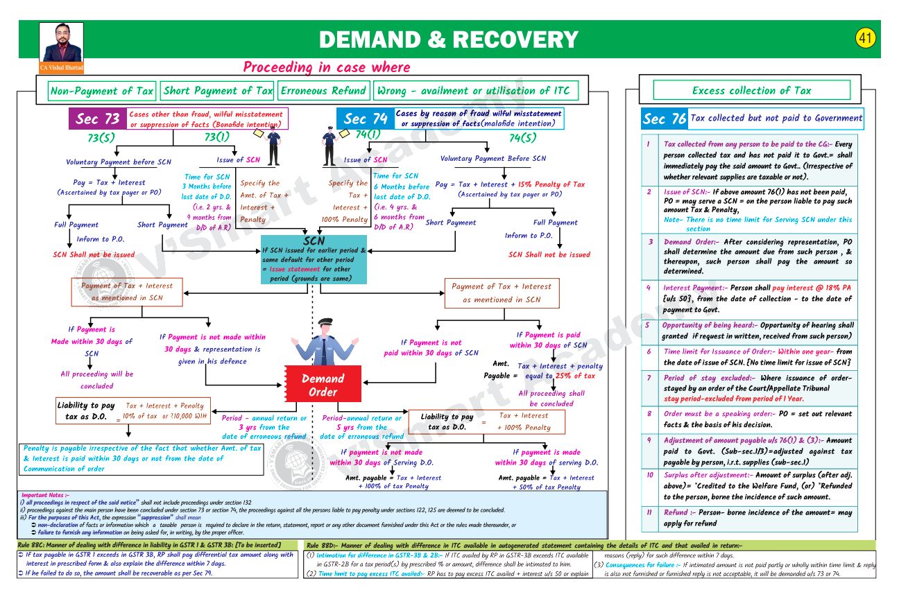 GST Quick Summary Charts By CA Vishal Bhattad