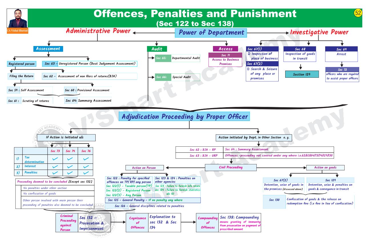 GST Quick Summary Charts By CA Vishal Bhattad