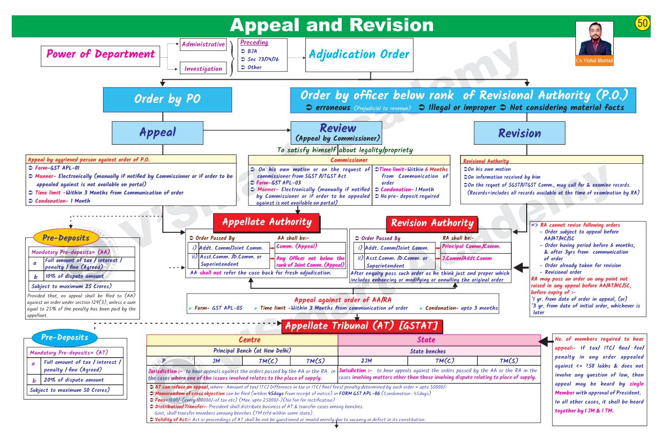 GST Quick Summary Charts By CA Vishal Bhattad