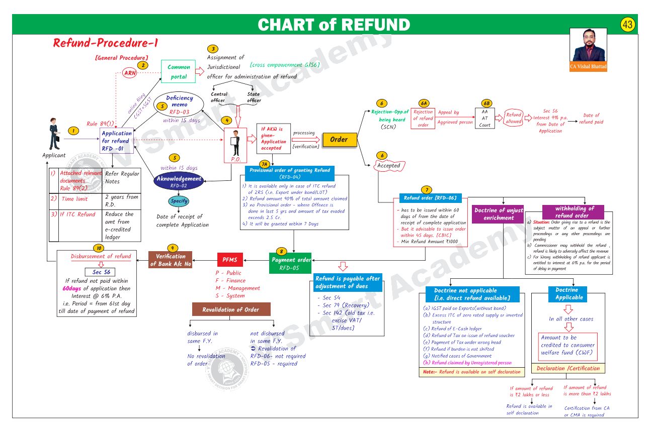 GST Quick Summary Charts By CA Vishal Bhattad