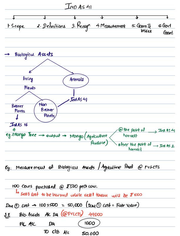 CA Final GST Refunds Notes