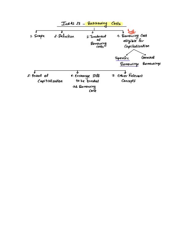 Handwritten Notes For Complete Revision