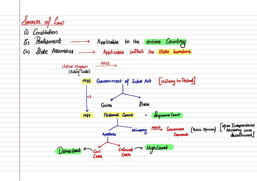 Indian regulatory framework law chart book 