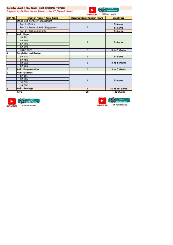 CA INTER AUDIT JAN 2025
ALL TIME HIGH SCORING TOPICS
30% Syllabus BUT 50 Marks weightage 

Detailed Live Video on CA Ram Harsha YouTube at 5.30PM on 17th Jan 2025