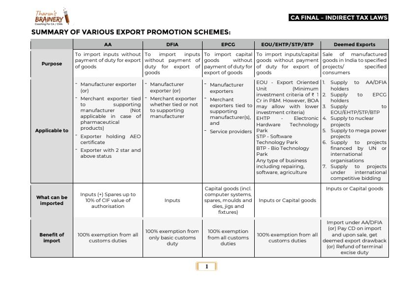 Summary Notes For Quick Recap By Tharun