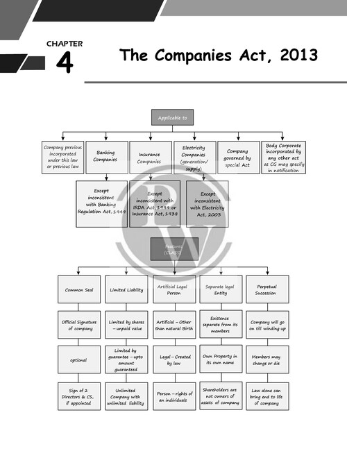 Shorts note of The Company Act, 2013 with questions by Ca gurpreet singh 