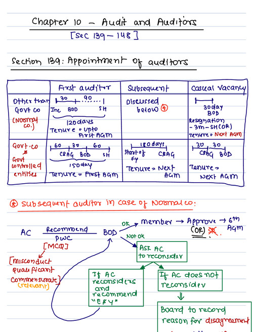 Ca inter audit and auditor  