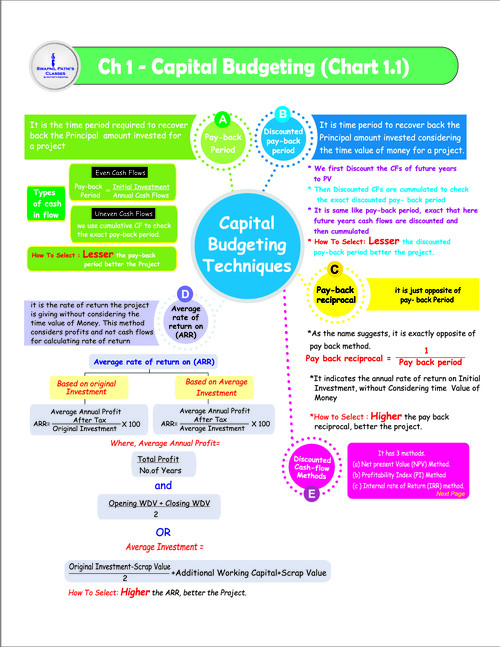 FM Revision Charts by Swapnil Patni Sir