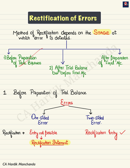 RECTIFICATION OF ERRORS..

BY [HARDIK MANCHANDA SIR]>>