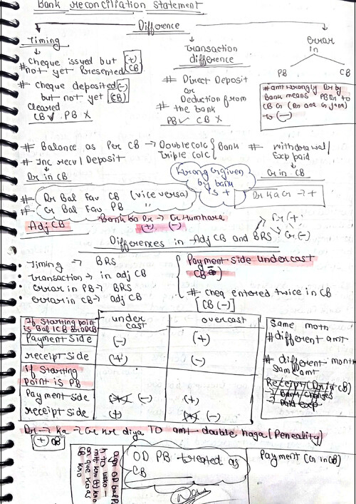 Here This PDF is All about the summarized and amended  Handwritten Notes of CA foundation Account - Written By Sejal 
