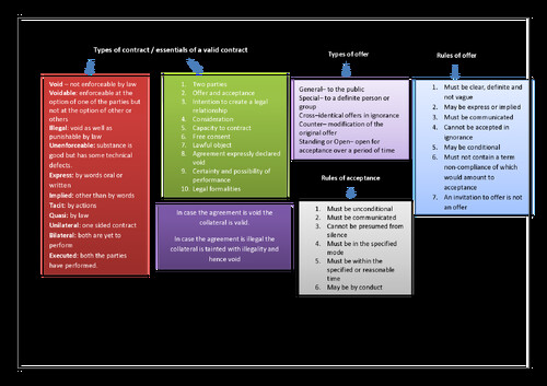 CA Foundation 
Business LAW
Quick ⏩ Revision notes 