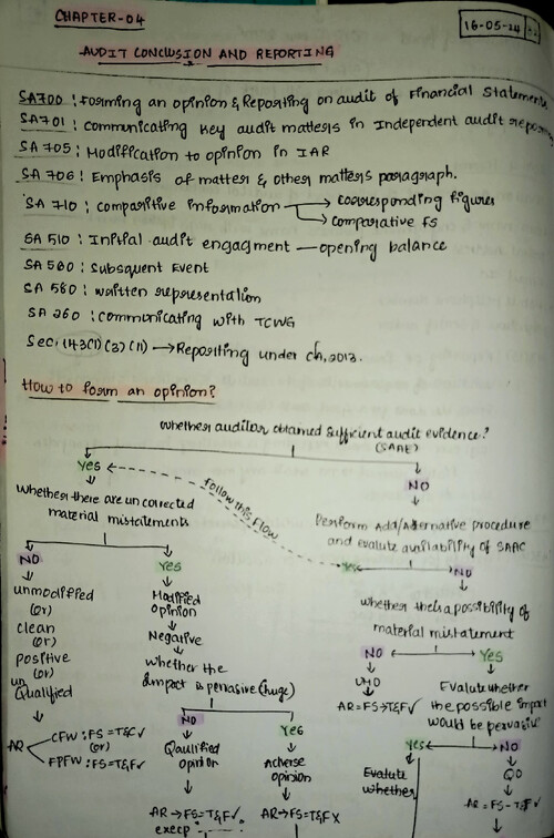 Audit conclusion and reporting (chapter 4)