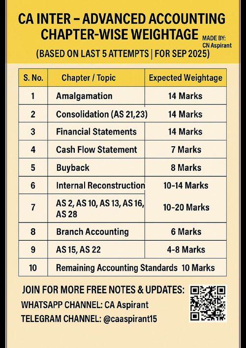 ALL subjects Weightage ( Based on last 5 Attempts ) 