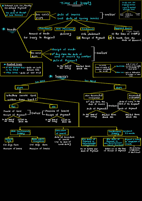 Time of supply (TOS) only one page 