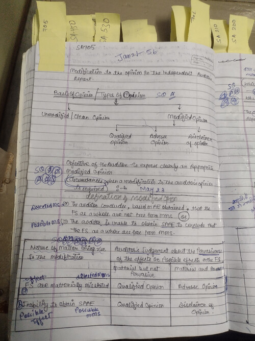Ca audit notes 
Ch-8 ( AUDIT REPORT)
SA 705
By Rishabh Jain 
