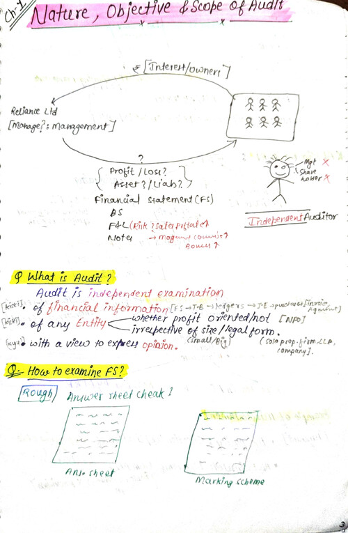 Chapter 1 Nature, objective &scope of audit
SA200,SA210,SQC 1, SA220
Handwritten notes 