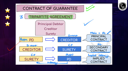 Business laws 
Indian Contract act unit 7 
Star sheet notes by CJ sir