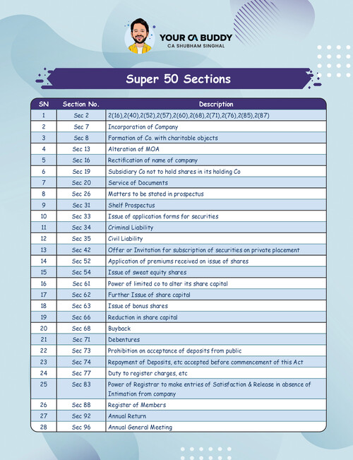 Super 50 sections by shubham singhal sir 