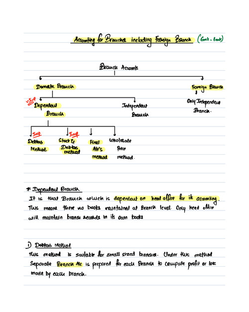 Accounting for Branches including Foreign Branches by CA Aakash Kandoi sir.